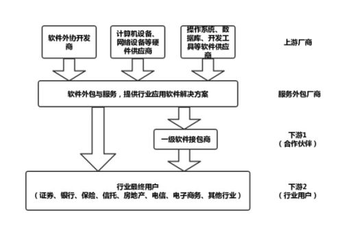 深度解读专业服务外包 为什么软件开发项目强烈推荐此模式